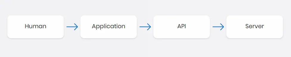 Diagram showing the request chain from Human to Application to API to Server